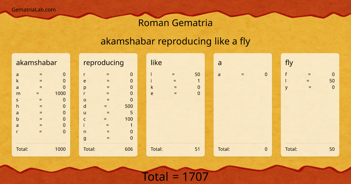 akamshabar reproducing like a fly in roman Gematria
